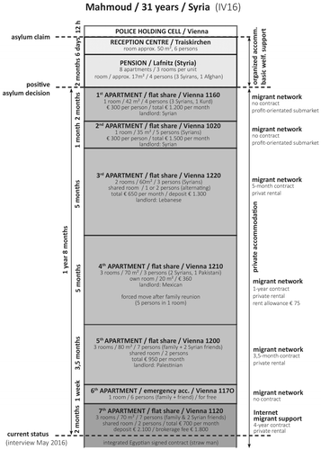 Figure 1. Migrant-assisted entry path (based on an interview of Gehad Bondok).