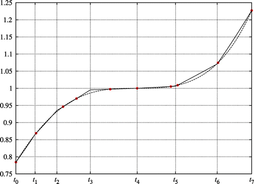 Figure 7. The dashed line indicates the exact solution of (Equation2121 dudt=t2uin(p1,p10)andu(p1)=exp(p13/3).21 ), the solid line is the derived solution and dots represent data points.