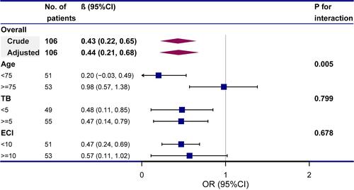 Figure 4 Subgroup analyses of the association between timing of biliary drainage (days) and length of stay of ICU.