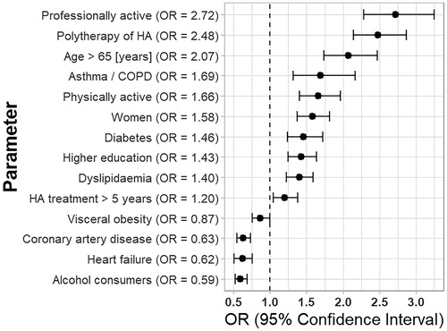 Figure 1. Odds ratios with 95% confidence intervals of being equipped with a blood pressure monitor. Results of stepwise backward multivariable logistic regression analysis. COPD: Chronic obstructive pulmonary disease; HA: Hypertension; OR: Odds ratio.