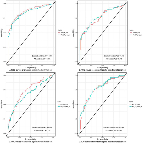 Figure 4 ROC curve of logistic regression model for adverse outcomes. (A) Training set-adverse maternal outcomes; (B) Validation set-adverse maternal outcome; (C) Training set-neonatal adverse outcomes; (D) Validation set-neonatal adverse outcome.