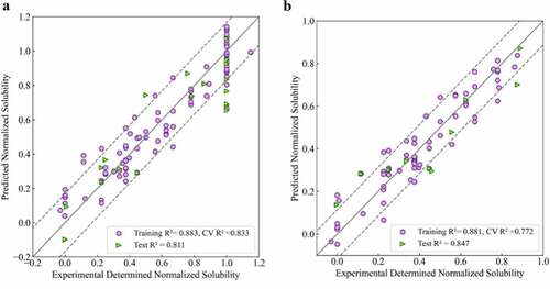 Figure 2. Experimental versus projected solubility plots for QSAR regression models: A) Regression model for 111 mAbs in this study; B) Regression model for 75 mAbs in lower to moderate soluble region (Sol <1.0). Training sets are represented as purple circles and testing sets are represented as green triangles; Solid lines are identity lines; Dotted lines represents the RMSD values of corresponding testing set.