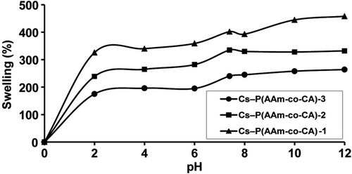 Figure 4. The variation of S% values with pH at 37°C for 24 h.