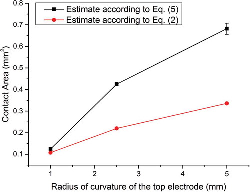 Figure 7. Contact area as a function of the radius of curvature of the hemispherical electrode under an applied force of 2 N: comparison between values calculated from measurements of the penetration depth (Equation (2)) and values calculated from measurements of the base radius (Equation (5)). For the data points related to Equation (5), error bars represent the standard deviation of five measurements. For the data points related to Equation (2), the error was determined with reference to the accuracy (20 nm) of displacement sensing offered by the micro-indentation system; however, the resulting error was too small to be visible in this figure. Lines connecting data points are used as a guide for the eye.