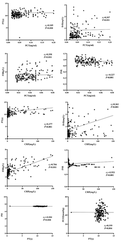 Figure 1 Correlation between coagulation indexes and inflammatory markers in AECOPD patients.