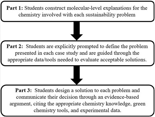 Figure 2. Design framework for cooperative case studies.