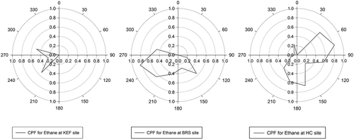 Figure 5. Most probable source direction using CPF for ethane concentrations measured at the three monitoring locations: KEF, BRS, and HC.