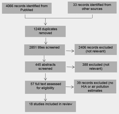 Figure 1. Flowchart of studies included in the review.