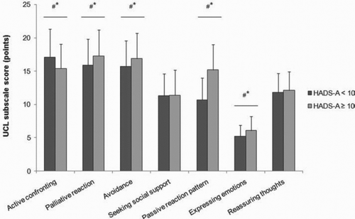 Figure 2.  UCL subscale scores of patients with and without symptoms of anxiety. Data are presented as mean (standard deviation, SD). #p < 0.0005, based on independent sample t-test; *p ≤ 0.001, based on linear regression analysis, adjusted for age, sex, FEV1, MRC and 6MWD. Abbreviations: FEV1: forced expiratory volume in the first second; MRC: Medical Research Council; 6MWD: 6-minute walking distance; HADS-A: Hospital Anxiety and Depression Scale, anxiety subscale.