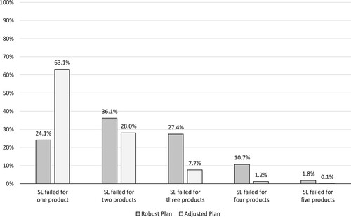 Figure 4. Detailed evaluation of PC 1 according to the number of products missing the target service level.