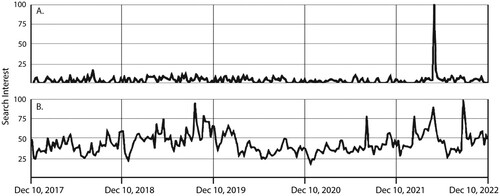 Figure 6. A, New Zealand interest in the term ‘sea-level rise’ for the five years between 10 December 2017 and 9 December 2022. Numbers represent search interest relative to the highest point on the chart – the peak search time being May 2022 when the NZ SeaRise findings were launched (100 = peak popularity, 50 = half as popular, 0 = not enough data for the term). B, Global interest in the term ‘sea-level rise’ over the same time period. Data source: Google Trends (https://www.google.com/trends).