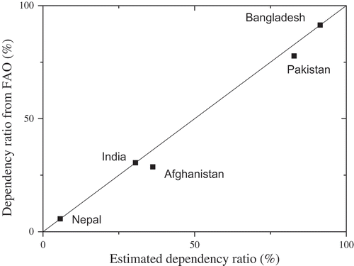 Figure 13. Scatter plot between the estimated dependency ratio and the values provided by FAO.