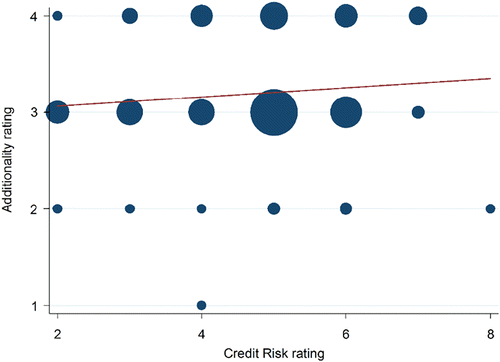 Figure 4 Relationship between additionality and credit risk. Notes: Sample size: 109 operations. Model (3): slope, 0.48; p-value, 0.29. Additionality is rated on a four-point scale from ‘1 – none’ to ‘4 – strongly positive’. Credit risk is assessed on a scale from 1 to 10, with 1 representing the lowest level of risk exposure.