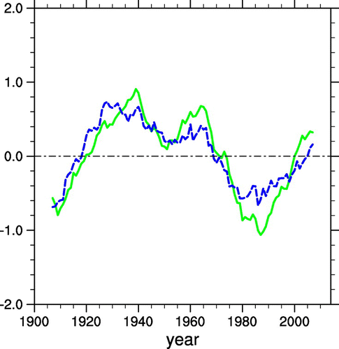 Figure 5. Normalized 15-year running mean of the detrended MST (mean surface temperature) index (blue line) and the teleconnection pattern index (green line) over the period 1900–2014.