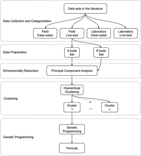 Figure 2. An overview of the method, with each major step is enclosed in dotted rectangles. “Data Preparation” step is applied to all of the categories in the previous step, “Clustering” is applied to every set in the previous step, and “Genetic Programming” is applied to every cluster in the previous step.