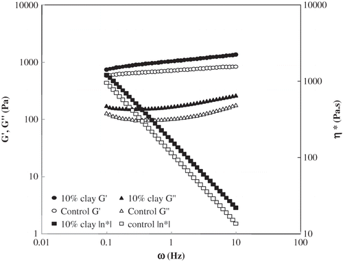 Figure 2 Typical rheogram for clay/lentil starch blend at 30°C without heat treatment.