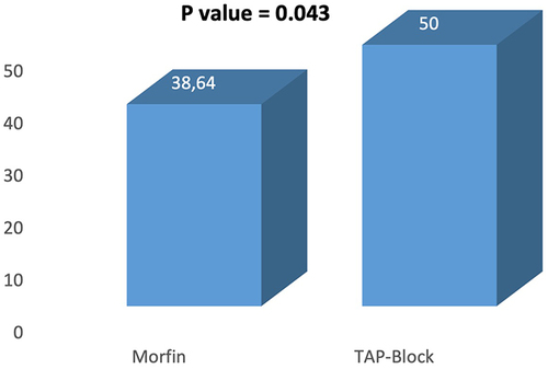 Figure 2 Total fentanyl consumption (µg) in 24 hours.