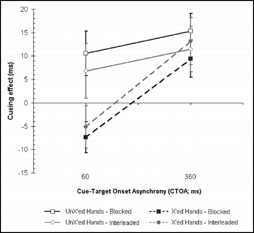 Figure 1 Experimental results. Mean spatial cueing effects (opposite minus same-side trials reaction times) as a function of CTOA and posture change condition. A positive cueing effect indicates faster performance for visual events in the same-side trials as compared to the opposite-side trials, as coded with respect to positions in external space. Black lines/symbols represent the results in the blocked posture condition and grey lines/symbols in the interleaved postures condition. The results for the uncrossed-hands conditions are represented by solid lines/open symbols and the results of crossed-hands conditions are represented by dashed lines/filled symbols. The error bars denote the SEM (standard error of the mean).