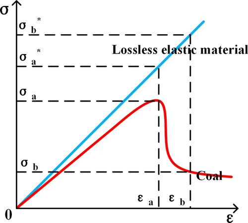 Figure 1. Differences in stress and strain characteristics between an ideal elastic material and coal.