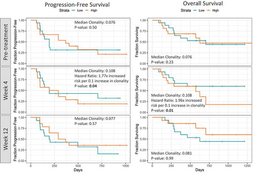 Figure 4. Kaplan-Meier survival plots showing PFS and OS comparing patients with higher or lower median TCR clonality at baseline, week 4 and week 12.