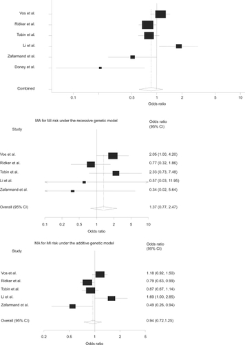 Figure1 Meta-analyses of AMI risk under the different genetic modelsThese forest plots show the overall odds ratio for 6 studies included in the meta-analysis under the dominant, recessive, and additive models respectively. CitationDoney and colleagues (2004) did not provide data for recessive and additive models. Size of cubes represents weight of each study.