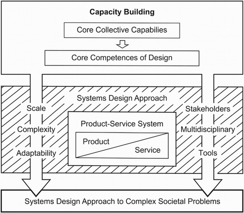 Figure 1. Capacity building framework for a Systems Design Approach to Complex Societal Problems.