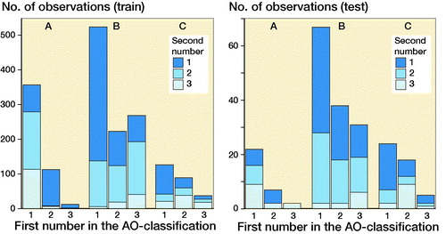 Figure 2. Distribution of AO classes in the malleolar fracture data.