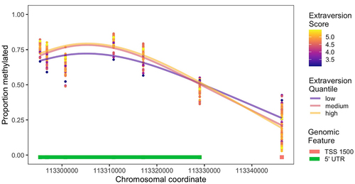 Figure 3. Methylation levels for individual DRD2 CpG sites loading onto composite measures PC1 and PC4. Each point represents methylation values for each individual at each CpG site and is coloured by that individual’s Extraversion score. Lines are loess smoothed methylation values for each quartile for Extraversion score. TSS 1500 = within 1500 bp of a transcription start site and 5’ UTR = within the 5’ untranslated region of DRD2. Chromosomal coordinates are in base pairs and refer to human genome build hg19.