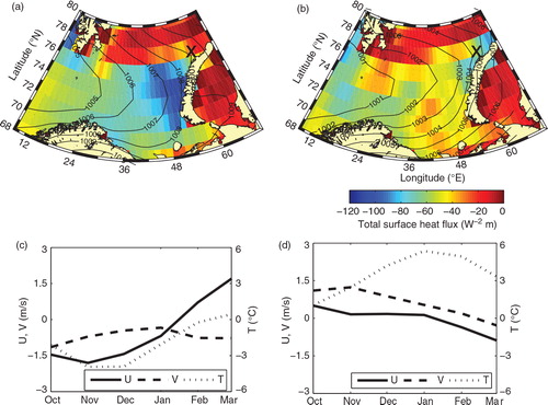 Fig. 9  Total heat fluxes between the ocean and the atmosphere (positive downwards) through the periods (a) October 1990 through March 1991 and (b) October 2007 through March 2008. X marks the sampling location on the Novaya Zemlya Bank. Lines show the mean sea level pressure (hPa) averaged over the same period. In (c) and (d), u- and v-wind velocity components and temperature at the location on the Novaya Zemlya Bank are shown.