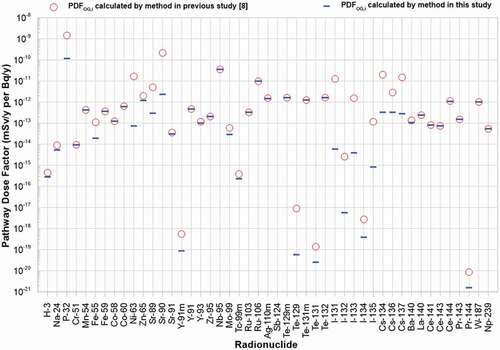 Figure 3. Comparison of pathway dose factors to maximum organ calculated using new expressions proposed in this study and in the previous study for liquid effluent from APR 1400.