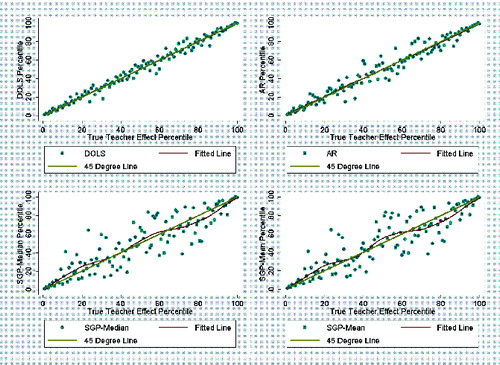 Figure 3 Plots of true teacher effect percentiles on DOLS, AR, SGP-Median, and SGP-Mean percentiles using simulated data—DG-PA scenario.