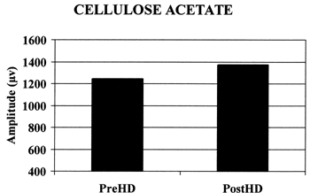 Figure 1. SSR amplitude did not change after hemodialysis with cellulose acetate.