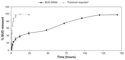 Figure 6 Drug-release profiles of BUD-SSMs and Pulmicort Respules®.Abbreviation: BUD-SSMs, PEG5000-DSPE polymeric micelles containing budesonide.