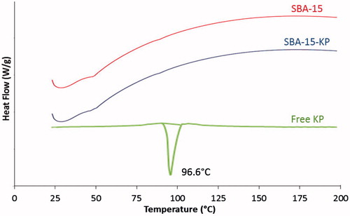 Figure 5. DSC thermograms of Ketoprofen, SBA-15 and SBA-15-KP.