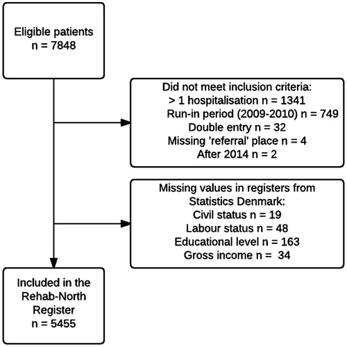 Figure 1. Flowchart of the inclusion of eligible patient in the Rehab-North Register.