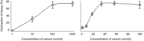 Figure 1.  Effect of venom concentration on ileum contraction. (a) Exploratory curve, (b) determinant curve; n = 6.