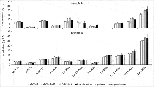 Figure 5. Quantification results of methylated anilines – comparison of GC/MS, GC/MS-MS and LC/MS-MS (in-house, means and standard deviations) with the interlaboratory comparison results (robust means and expanded uncertainties U) on groundwater (sample A, above) and fortified water (sample B, below).