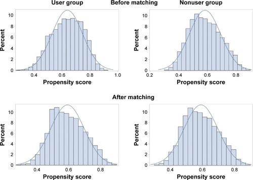 Figure 3 Propensity score distribution plot comparing LABDs±ICSs users vs nonusers before and after matching.Notes: Propensity score matching adjusting for age, gender, race, region, Medicaid eligibility, comorbidity score, number of hospital beds, medical school affiliation, type of hospital, type of admission, hospitalization 1 year before index hospitalization, ICU/CCU during index hospitalization, MV during index hospitalization, oxygen therapy 1 year before index hospitalization, pulmonary specialist visit 1 year before index hospitalization, length of index hospitalization stay and pulmonary specialist visit during index hospitalization.Abbreviations: LABDs, long-acting bronchodilators; ICSs, inhaled corticosteroids; ICU, intensive care unit; CCU, coronary care unit; MV, mechanical ventilation.