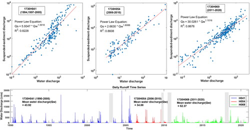 Figure 9. Top panel: Regression analysis of suspended sediment discharge (QS) versus water discharge (QW) from three gauge stations in the Zhoukou River Basin. The station name and data period are indicated. Post-Morakot rating curve from the year 2011–2020 shows an increase in coefficient A and decrease in exponent b (refer to EquationEquation (9)(9) QScalc=AQwbwith A= ka and B = b +1(9) in the text), consistent with Huang and Montgomery’s findings (2013). Bottom panel: River discharge time series from 1990 to 2020. Grey blocks represent missing data in the daily water discharge record. Color in the time series of water discharge represents data from different gauge stations. Mean water discharge for respective stations in the given time periods are indicated. The location of the gauge station in the study area is shown in Figure 1. 