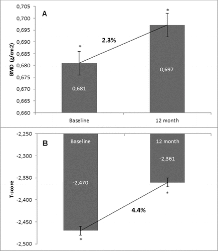 Figure 4. Change in BMD and T-score of total hip after 12-month treatment with denosumab (GCT group). (A) Change in BMD. Data are presented as a comparison between mean values of BMD (g/cm2) at baseline and at the 12th month of treatment with a percent change of 2.3% and level of significance of p = 0.2. (B) Change in T-score. Comparison between mean values of T-score at baseline vs. T-score at month 12 of treatment with a significant change of 4.4%, p = 0.01.