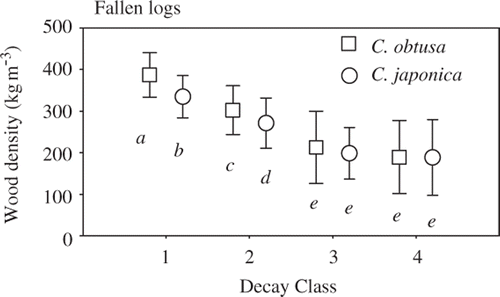 Figure 2. Wood density of fallen logs of Chamaecyparis obtusa (Sieb. et Zucc.) Endl. (squares) and Cryptomeria japonica D. Don (circles) in decay classes 1–4. Bars are standard deviations. Different letters indicate significant differences (P < 0.05).