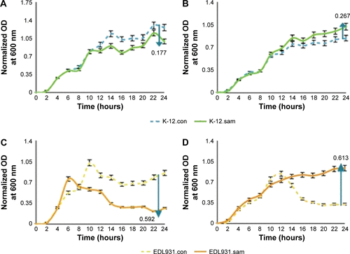 Figure S1 The effects of broth pH on the antibacterial activity of DA.