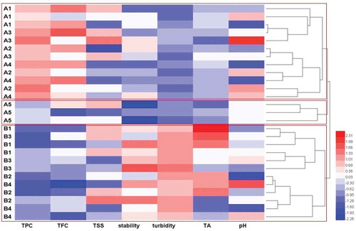 Figure 5. Heatmap combined with dendrogram of cluster analysis (CA).Figura 5. Mapa de calor combinado con el dendrograma del análisis de clúster (CA).