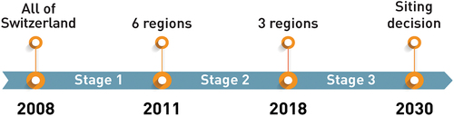 Fig. 1. Timeline of the different stages of the stepwise site selection process for a DGR in Switzerland (not displayed: Nagra’s announcement of the siting proposal in September 2022).