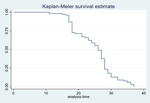 Figure 2 Kaplan-Meier survival estimate for time to recovery among severely ill COVID-19 patients in Tigray, Northern Ethiopia.
