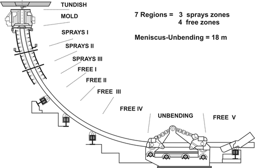 Figure 3. Location of experimental measured surface temperatures along the continuous casting process.