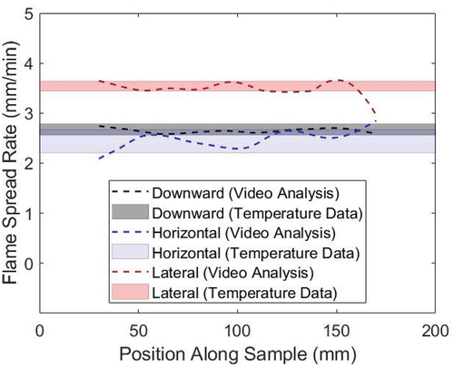 Figure 3. Flame spread rates for each configuration determined using both video analysis and surface temperature measurements considering all measurement locations and repeat trials. Video data was averaged across repeat trials and was only analyzed between 30–170 mm.