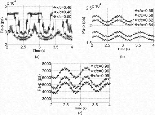 Figure 12. Pressure fluctuations over time on the upper airfoil surface for: (a) the region of shock oscillation, (b) the region near the microtab, and (c) the region near the trailing edge of the airfoil.