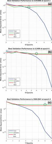 Figure 5. ANN validation results for (a) strength and (b) displacement and (c) Young modulus data.