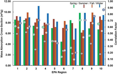 Figure 9. Seasonal variation of the (bars) MAC and (circles) correlation across all 10 EPA Regions.